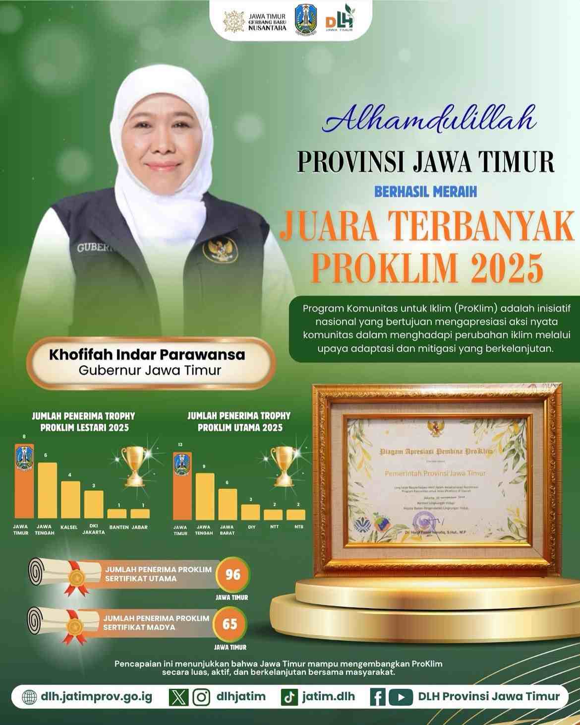 Jawa Timur Bersinar: Juara ProKlim, Adiwiyata Terbanyak, dan Pelopor Pengelolaan Lingkungan Berkelanjutan