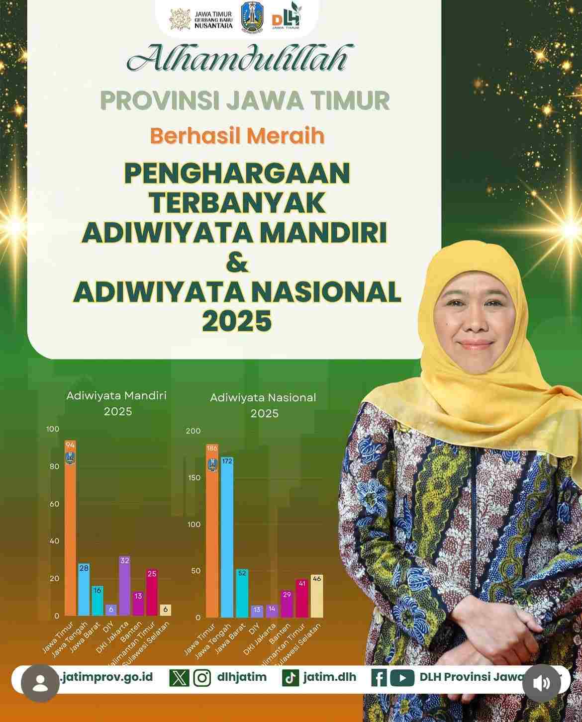 Jawa Timur Bersinar: Juara ProKlim, Adiwiyata Terbanyak, dan Pelopor Pengelolaan Lingkungan Berkelanjutan